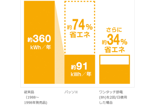 省エネ