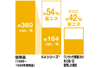 省エネ