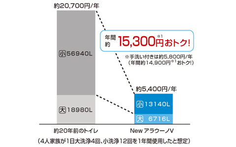 ペーパーを流さない洗浄で差がつく