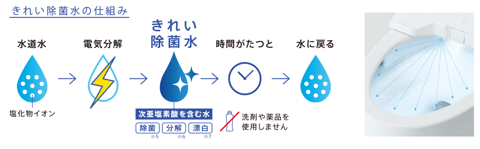 いつでも清潔「除菌水」