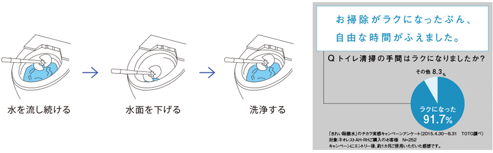 お掃除ラクラク