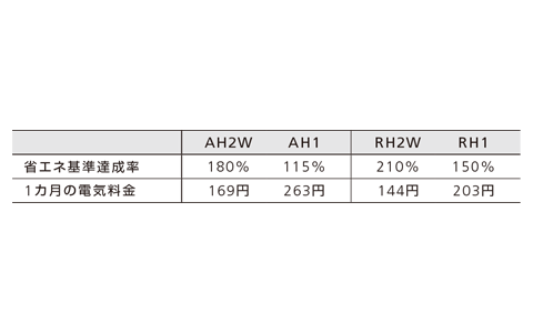 節電性能の違い