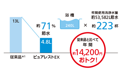 超節水の『4.8L洗浄』