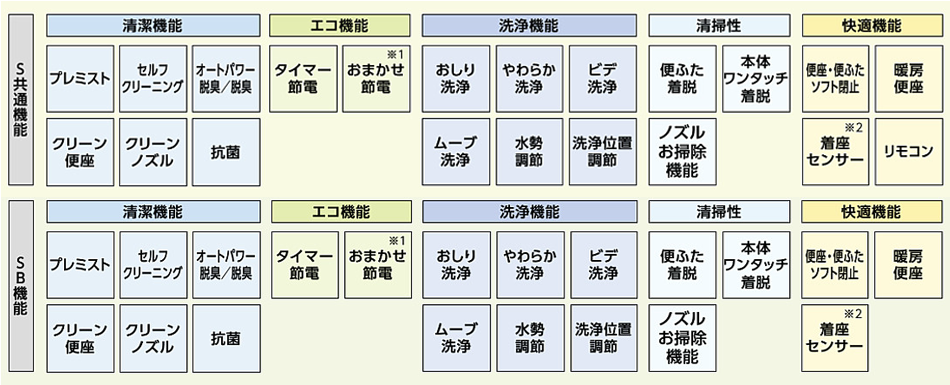 Sシリーズ・SB共通機能